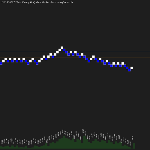 Renko chart