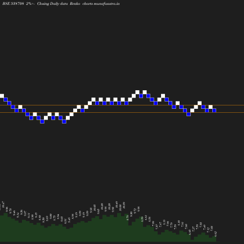 Renko chart