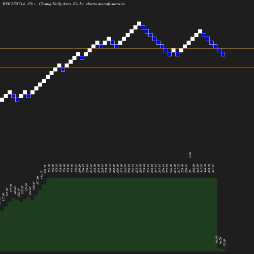 Renko chart