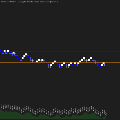 Renko chart