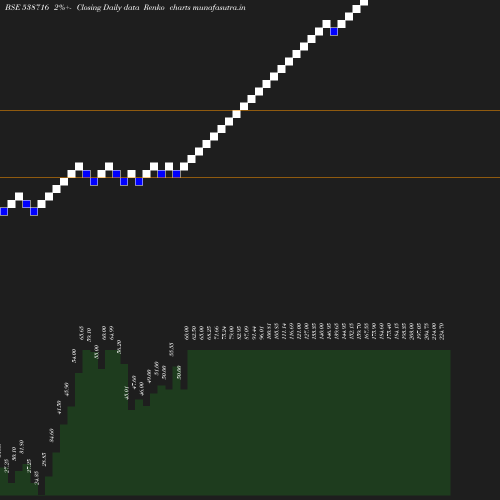 Renko chart