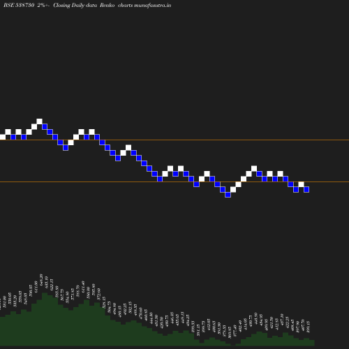 Renko chart