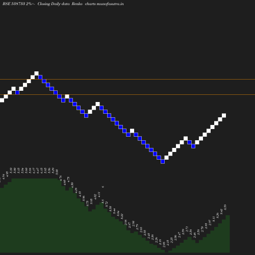 Renko chart