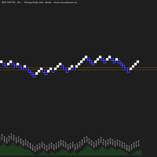 Renko chart