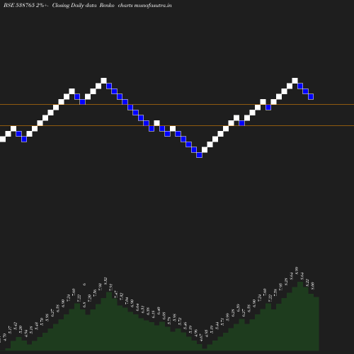 Renko chart