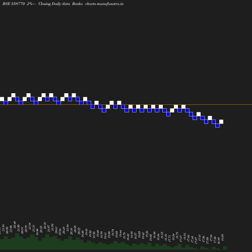 Renko chart