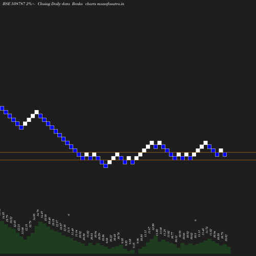 Renko chart