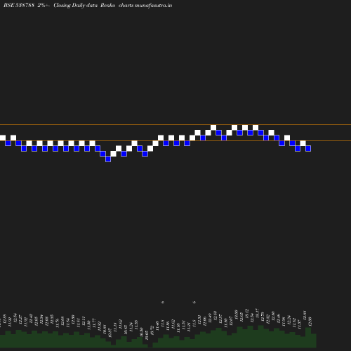 Renko chart