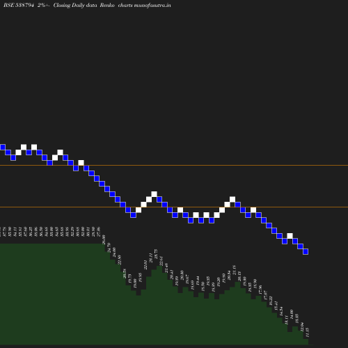 Renko chart