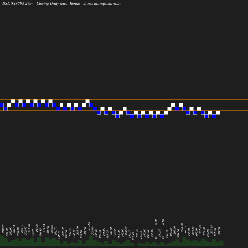 Renko chart