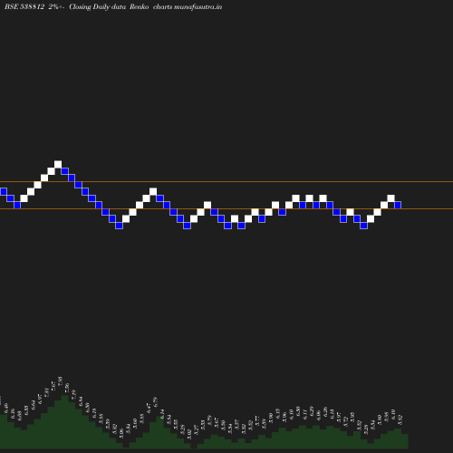 Renko chart