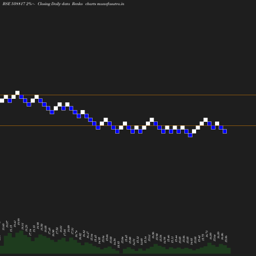 Renko chart