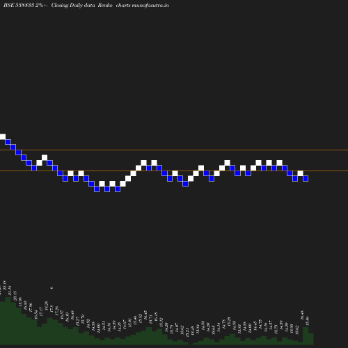 Renko chart