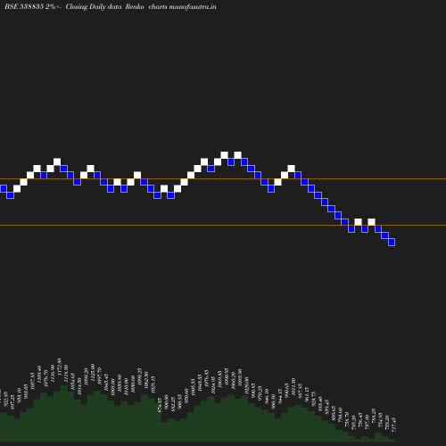 Renko chart