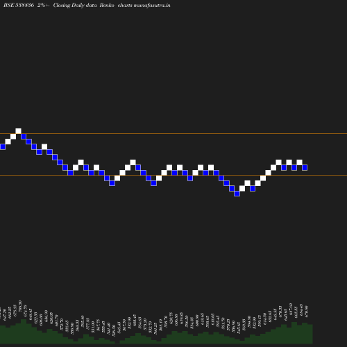 Renko chart