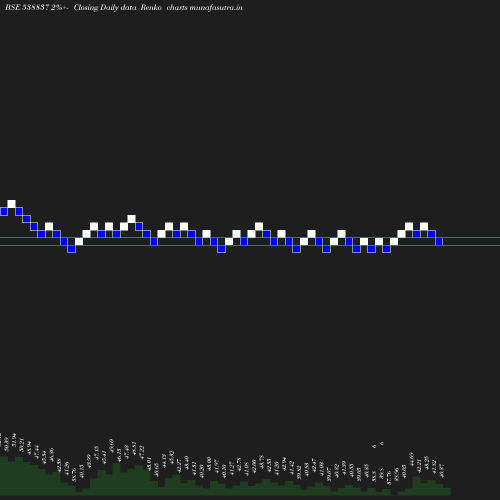 Renko chart