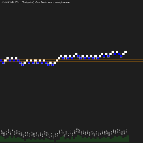 Renko chart