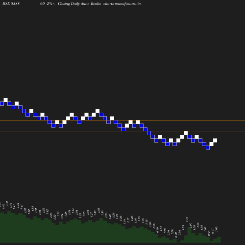 Renko chart