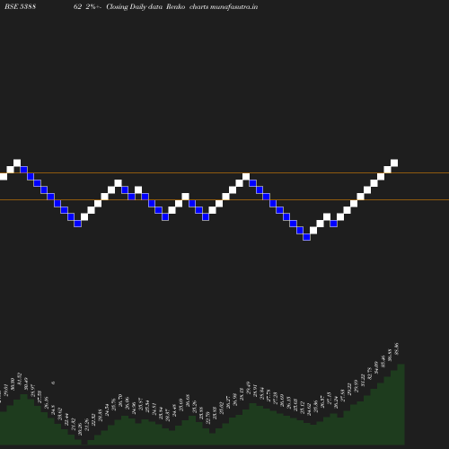 Renko chart