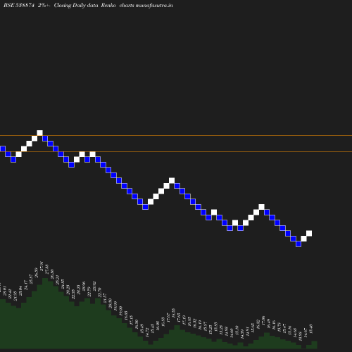 Renko chart