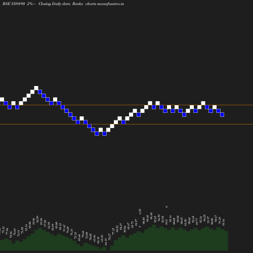 Renko chart