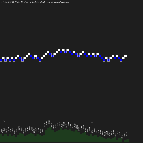 Renko chart