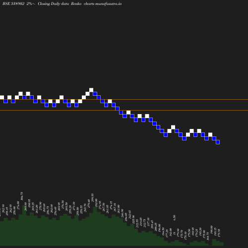 Renko chart