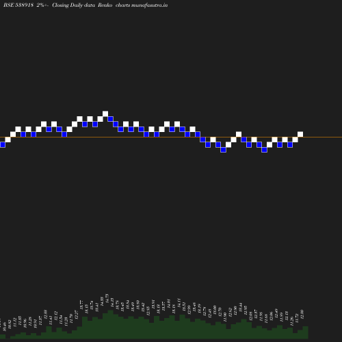 Renko chart