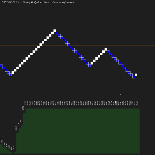 Renko chart