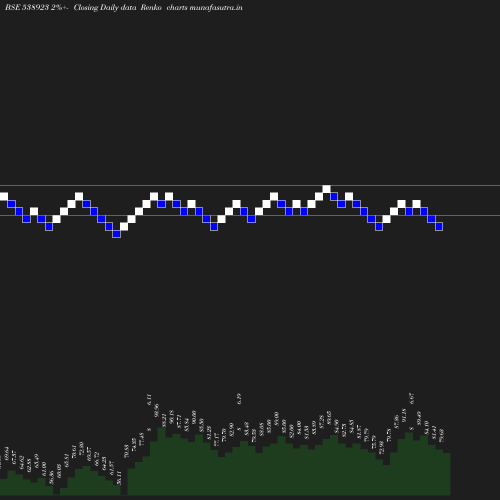 Renko chart