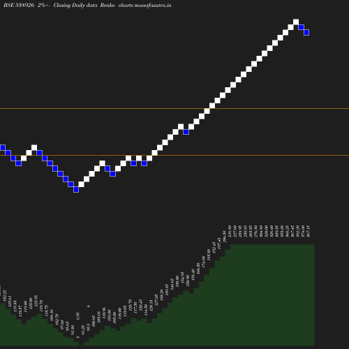 Renko chart