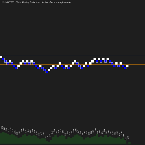 Renko chart