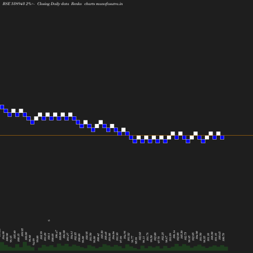 Renko chart