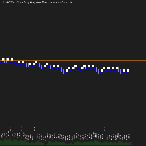 Renko chart