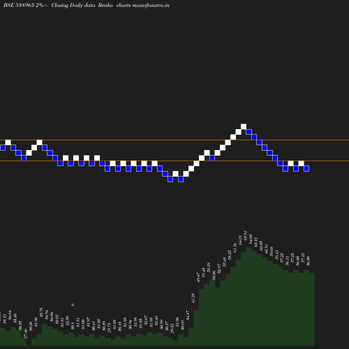 Renko chart