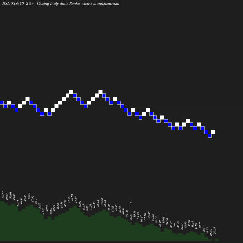 Renko chart