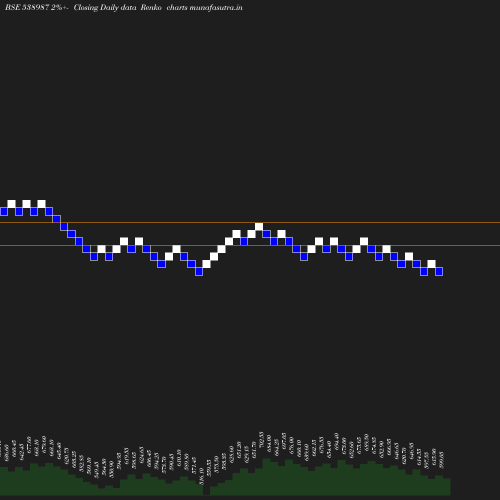 Renko chart