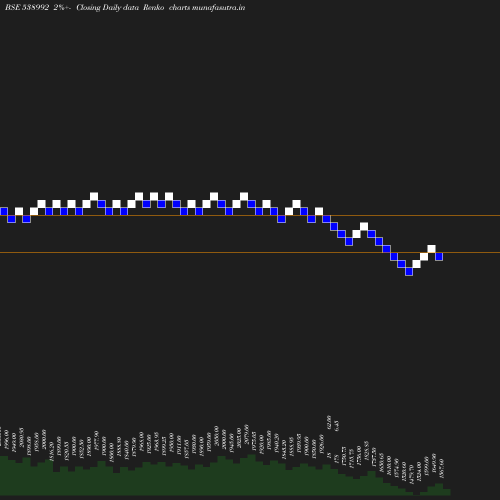 Renko chart