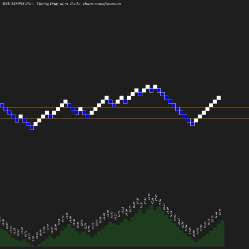 Renko chart