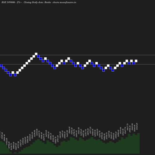 Renko chart