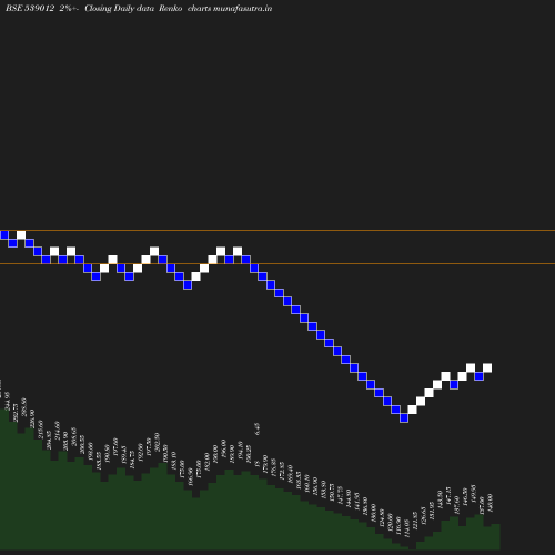 Renko chart