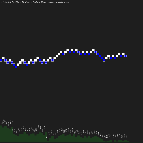 Renko chart