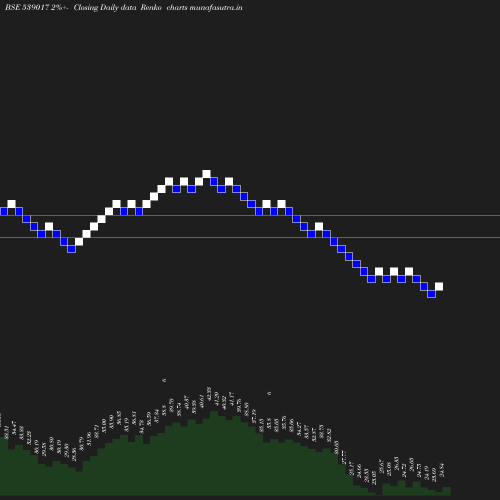 Renko chart