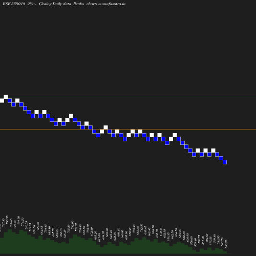 Renko chart