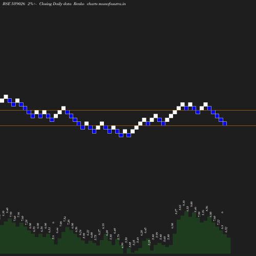 Renko chart
