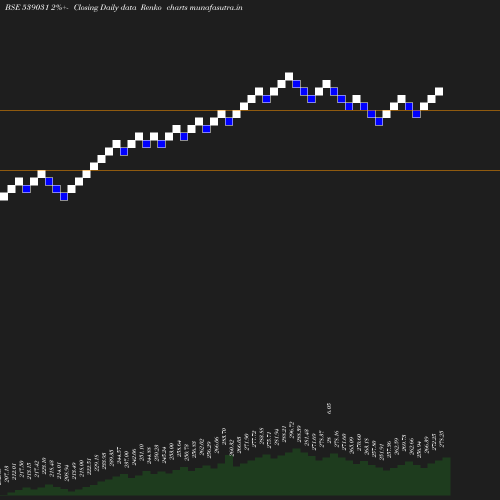 Renko chart