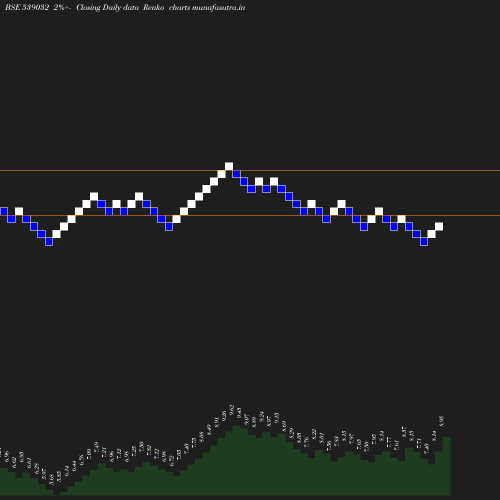 Renko chart