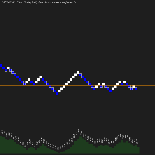 Renko chart
