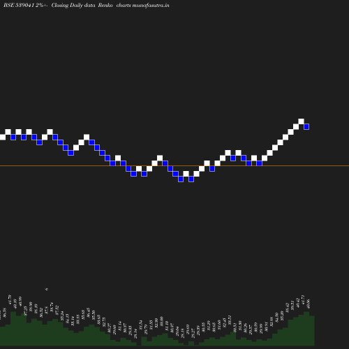 Renko chart