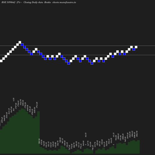 Renko chart